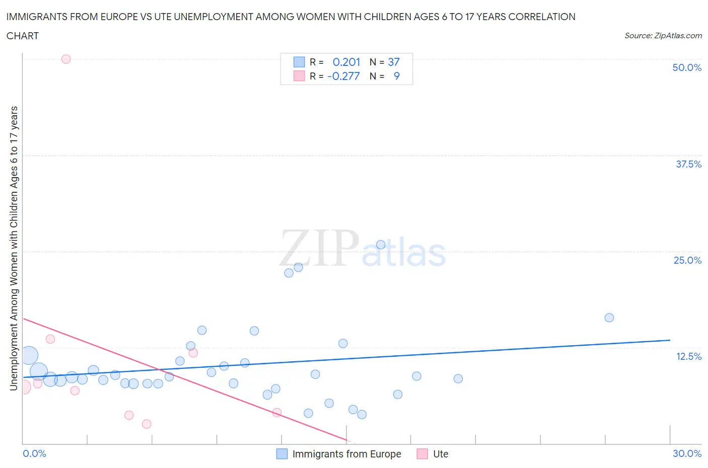 Immigrants from Europe vs Ute Unemployment Among Women with Children Ages 6 to 17 years