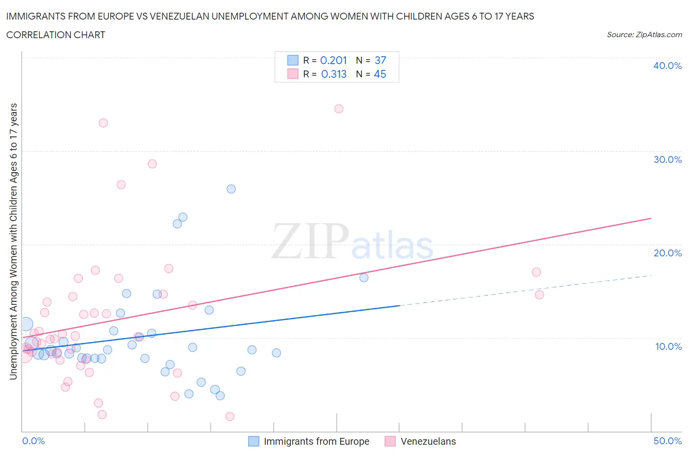 Immigrants from Europe vs Venezuelan Unemployment Among Women with Children Ages 6 to 17 years