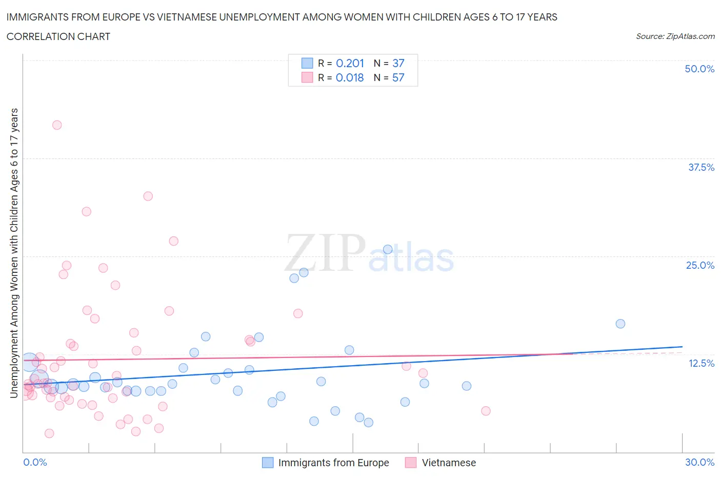 Immigrants from Europe vs Vietnamese Unemployment Among Women with Children Ages 6 to 17 years