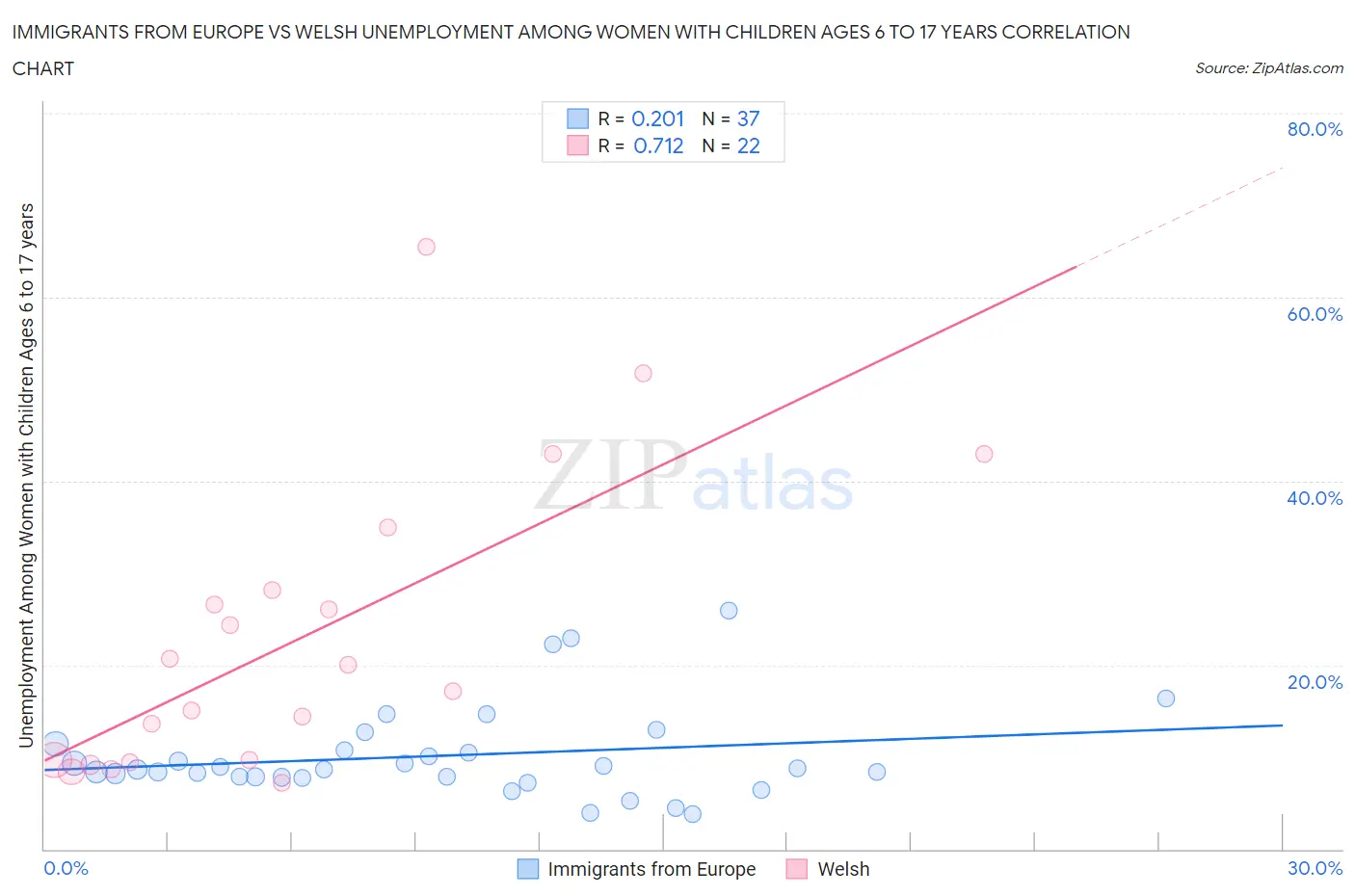 Immigrants from Europe vs Welsh Unemployment Among Women with Children Ages 6 to 17 years