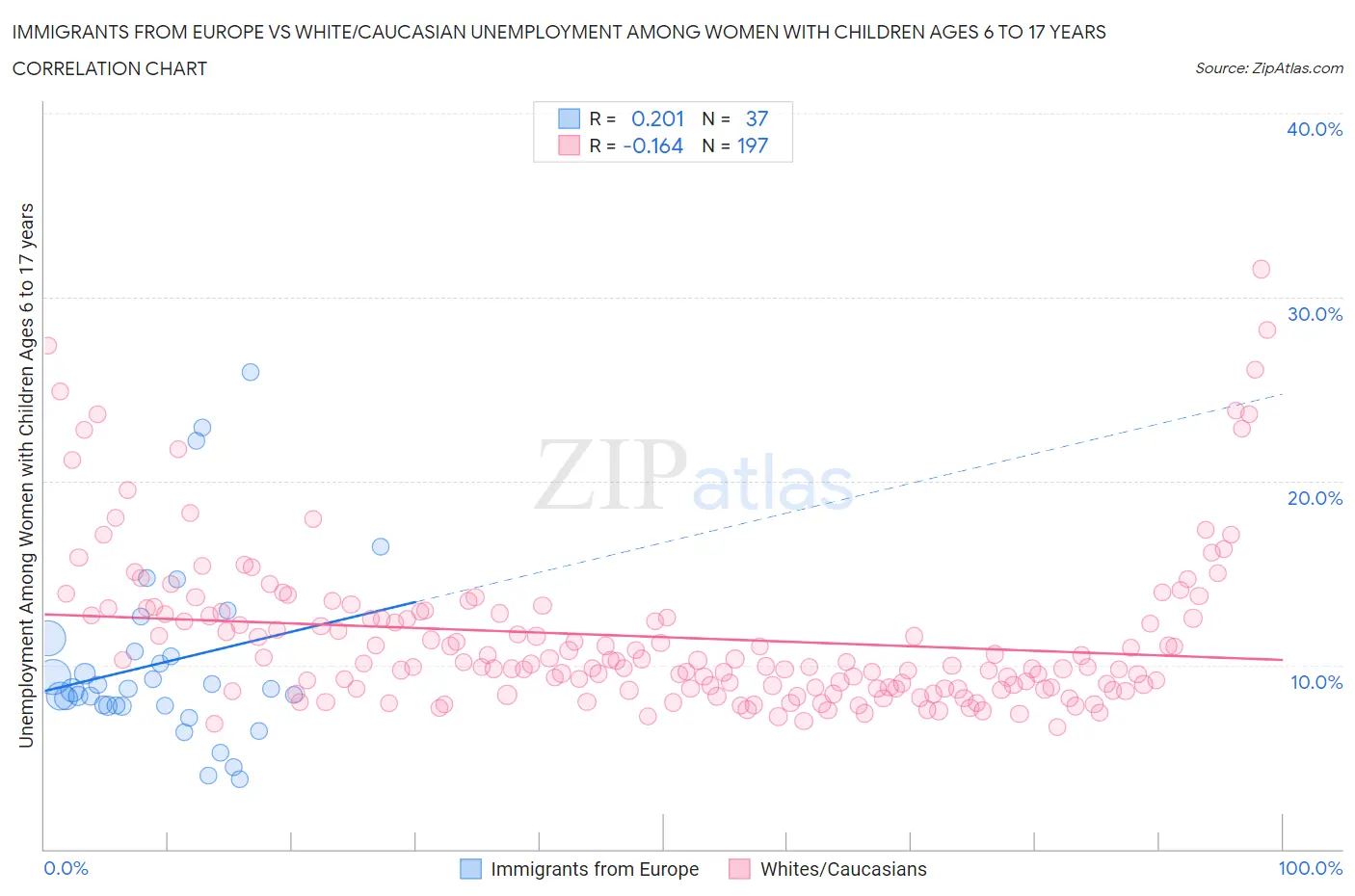 Immigrants from Europe vs White/Caucasian Unemployment Among Women with Children Ages 6 to 17 years
