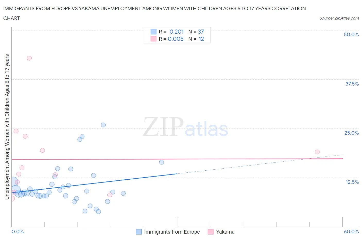 Immigrants from Europe vs Yakama Unemployment Among Women with Children Ages 6 to 17 years