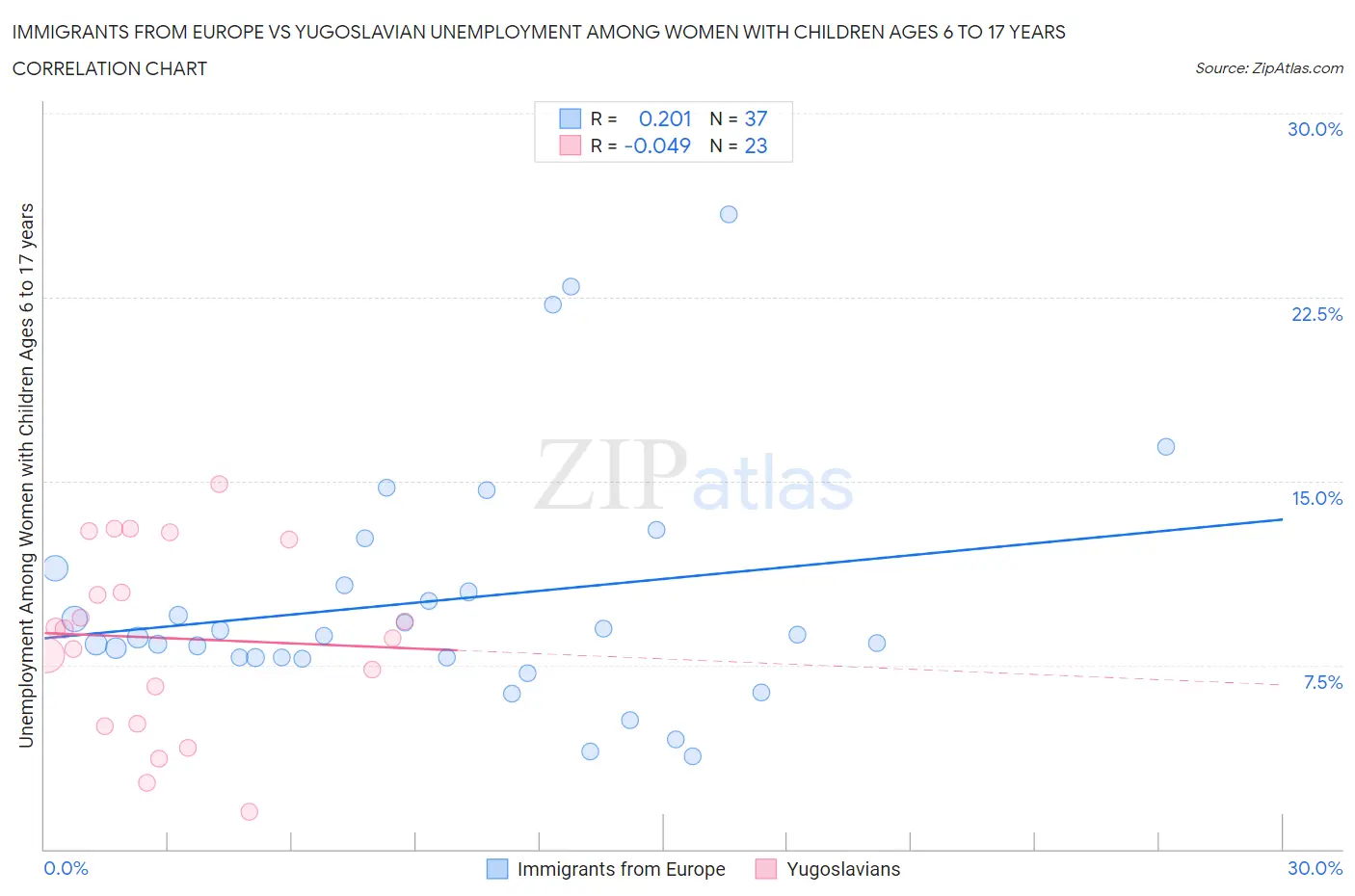 Immigrants from Europe vs Yugoslavian Unemployment Among Women with Children Ages 6 to 17 years