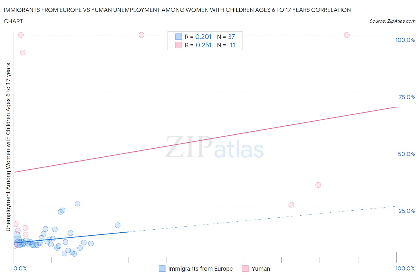 Immigrants from Europe vs Yuman Unemployment Among Women with Children Ages 6 to 17 years