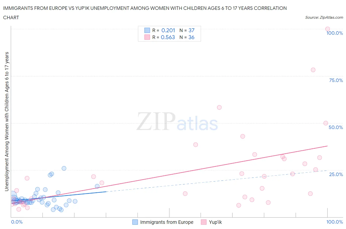 Immigrants from Europe vs Yup'ik Unemployment Among Women with Children Ages 6 to 17 years
