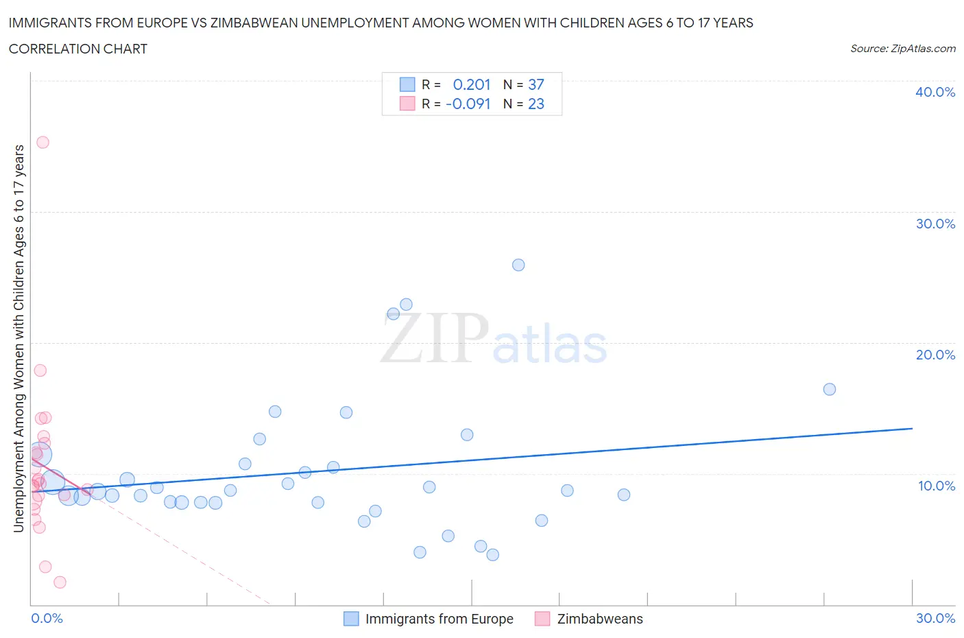 Immigrants from Europe vs Zimbabwean Unemployment Among Women with Children Ages 6 to 17 years