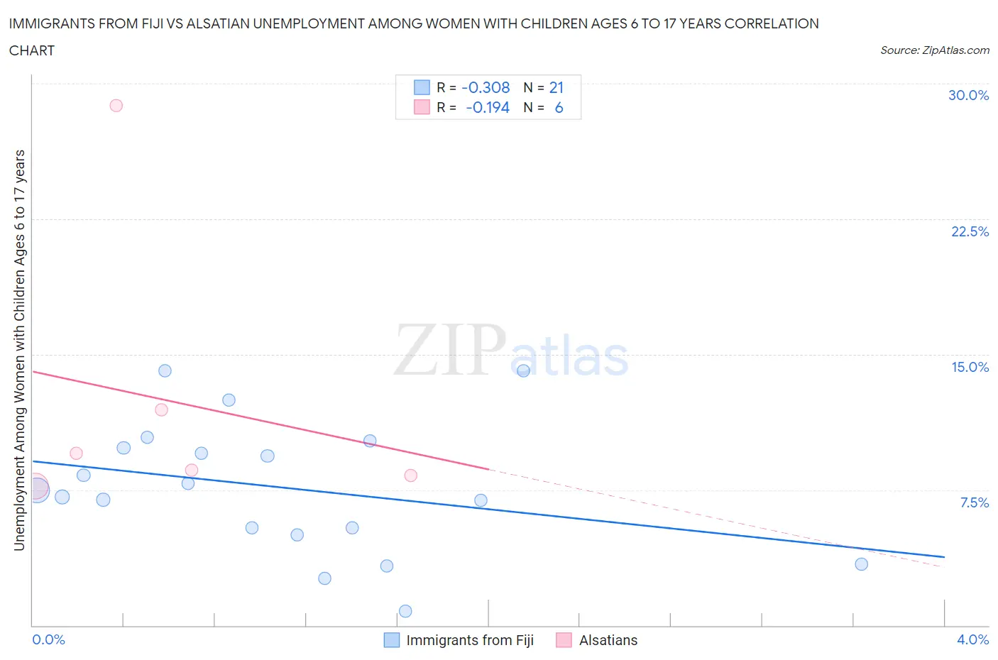 Immigrants from Fiji vs Alsatian Unemployment Among Women with Children Ages 6 to 17 years