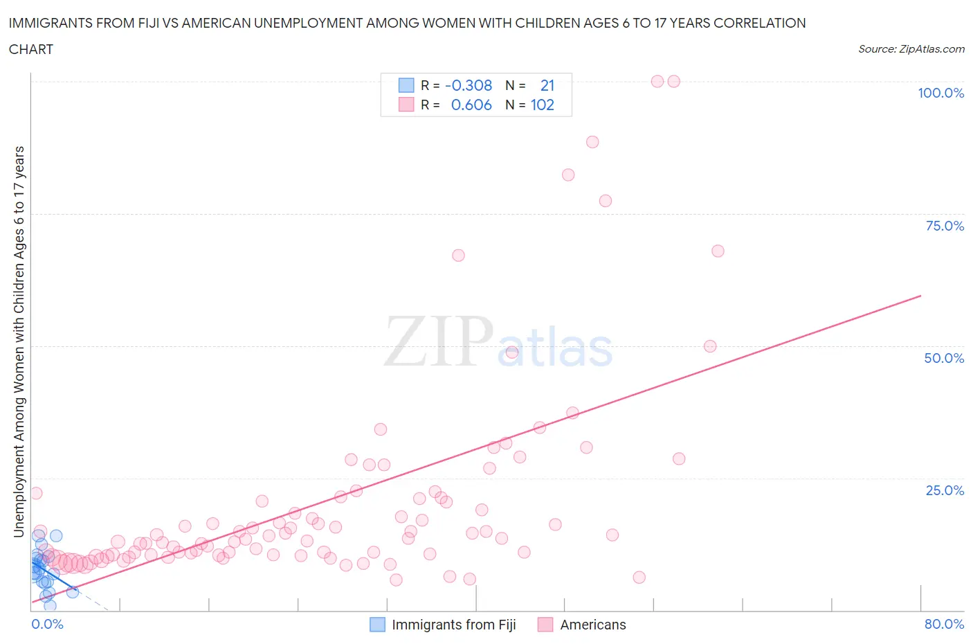 Immigrants from Fiji vs American Unemployment Among Women with Children Ages 6 to 17 years