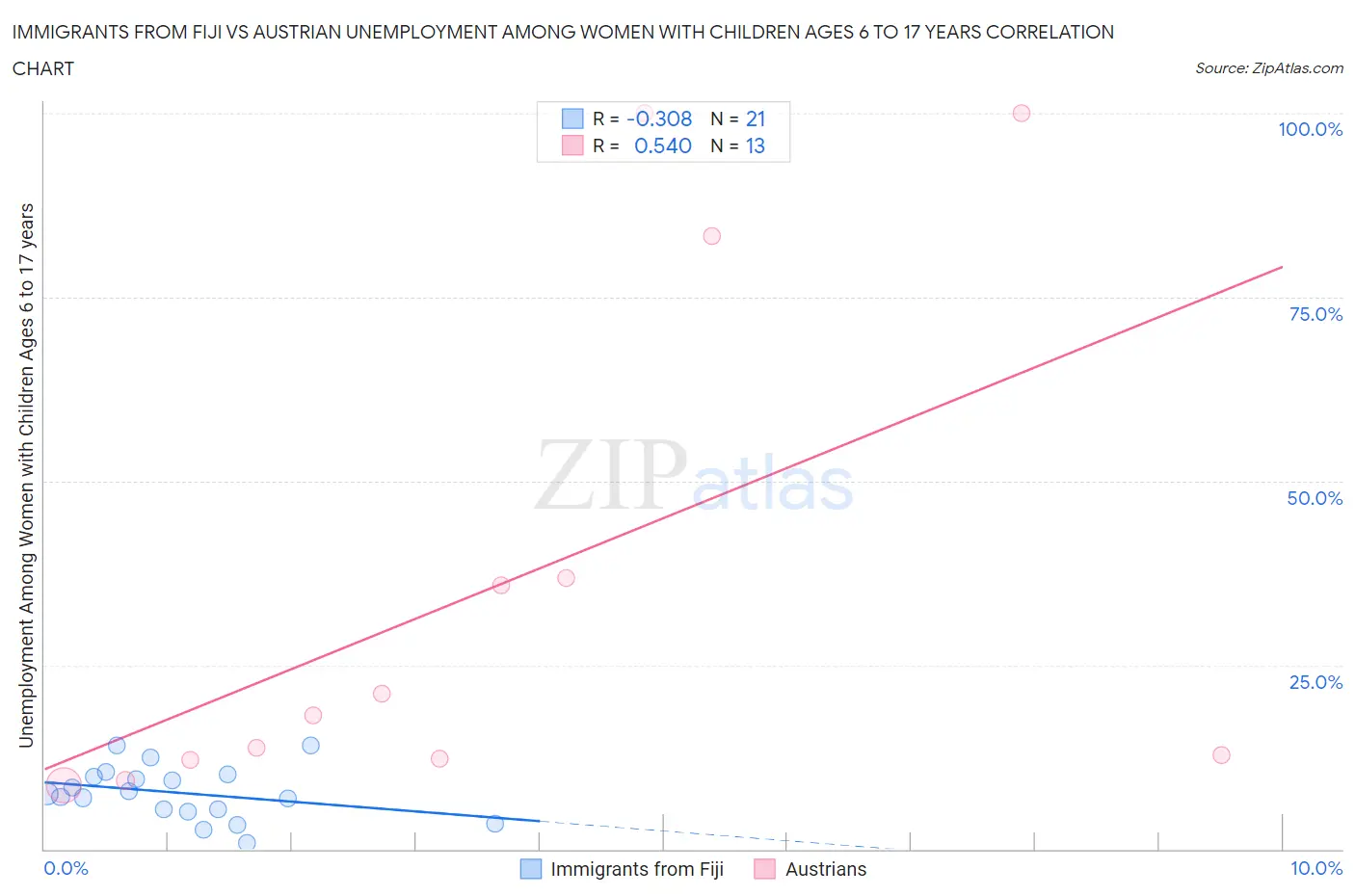 Immigrants from Fiji vs Austrian Unemployment Among Women with Children Ages 6 to 17 years