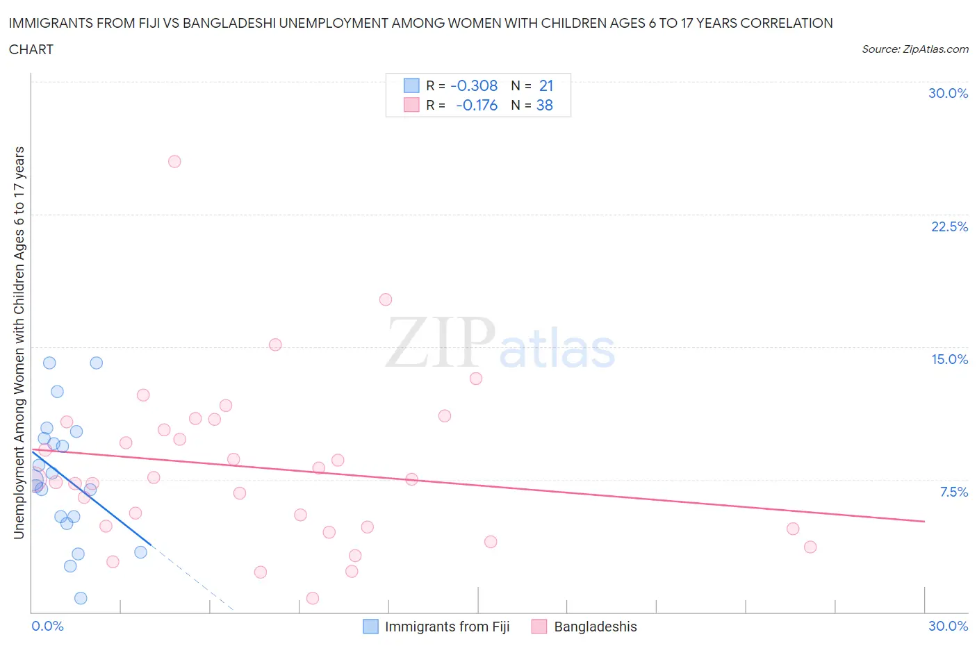 Immigrants from Fiji vs Bangladeshi Unemployment Among Women with Children Ages 6 to 17 years