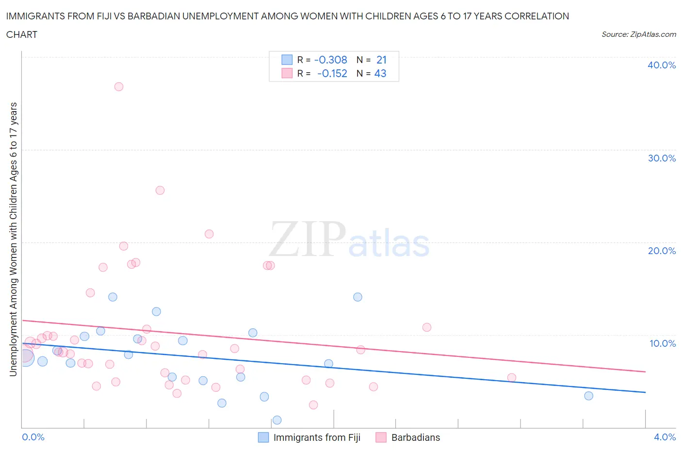 Immigrants from Fiji vs Barbadian Unemployment Among Women with Children Ages 6 to 17 years