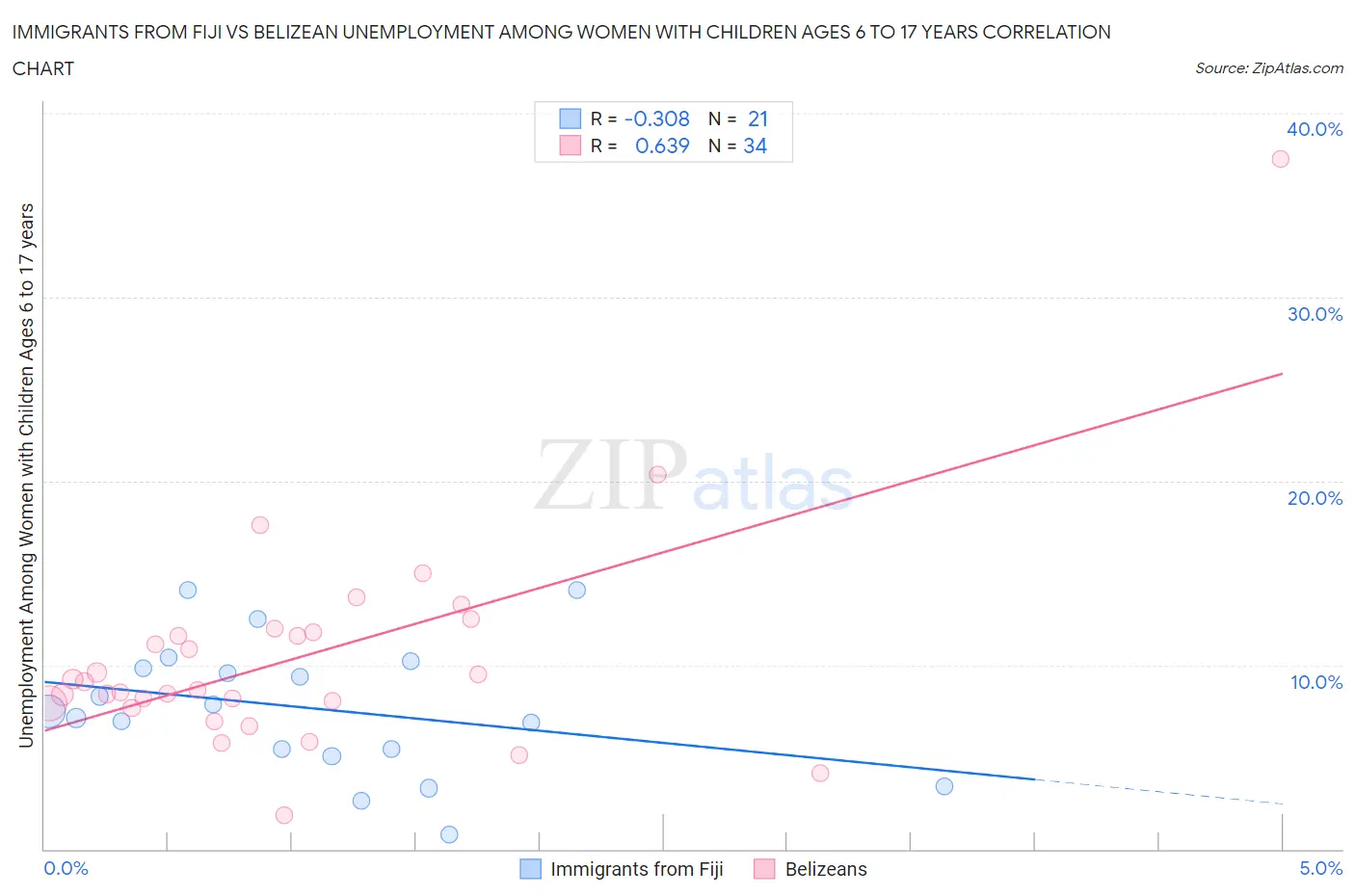 Immigrants from Fiji vs Belizean Unemployment Among Women with Children Ages 6 to 17 years