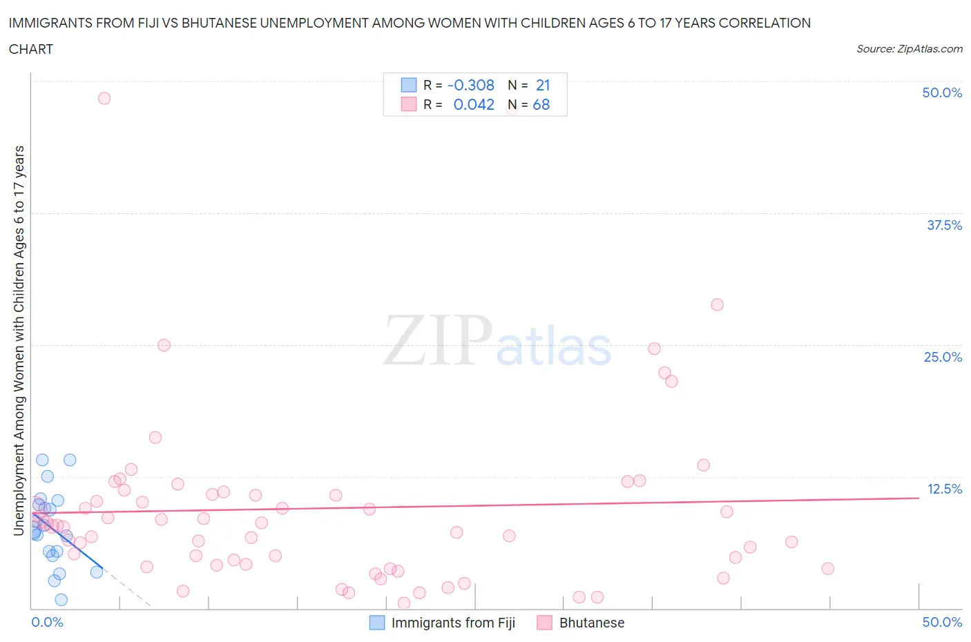 Immigrants from Fiji vs Bhutanese Unemployment Among Women with Children Ages 6 to 17 years