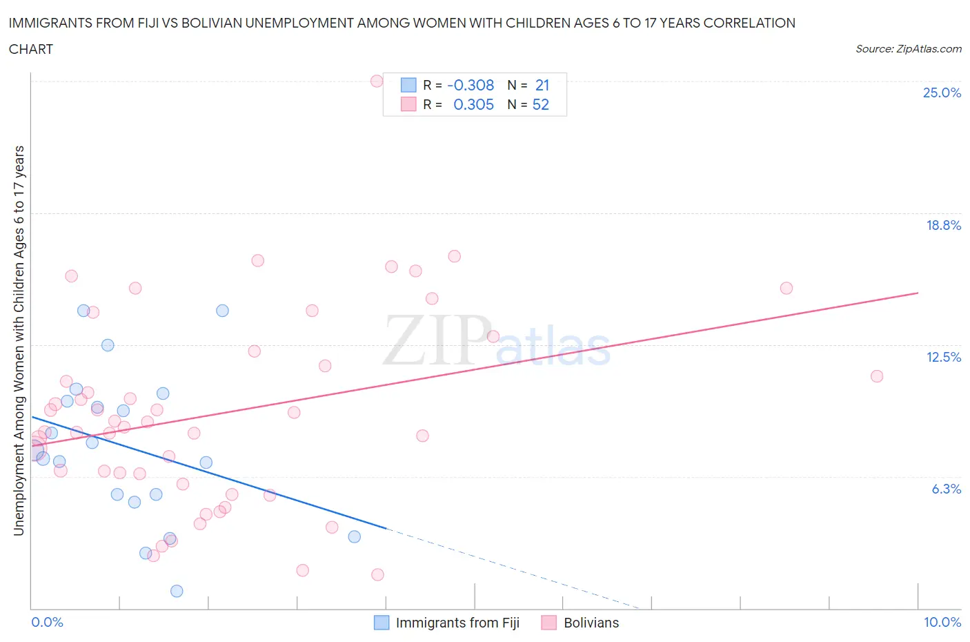 Immigrants from Fiji vs Bolivian Unemployment Among Women with Children Ages 6 to 17 years