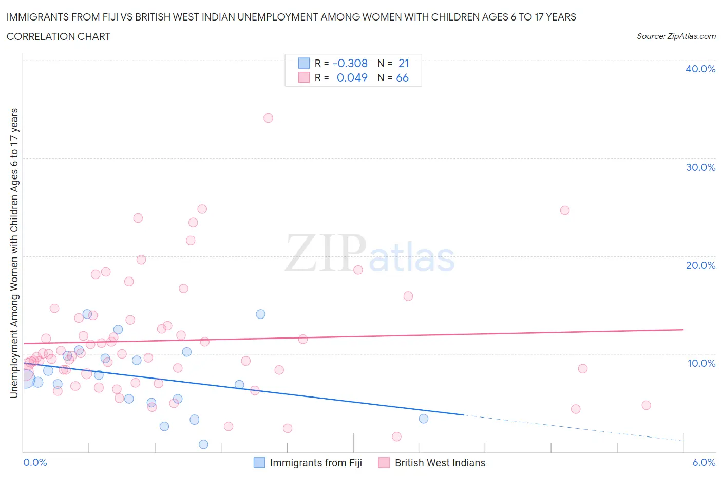 Immigrants from Fiji vs British West Indian Unemployment Among Women with Children Ages 6 to 17 years