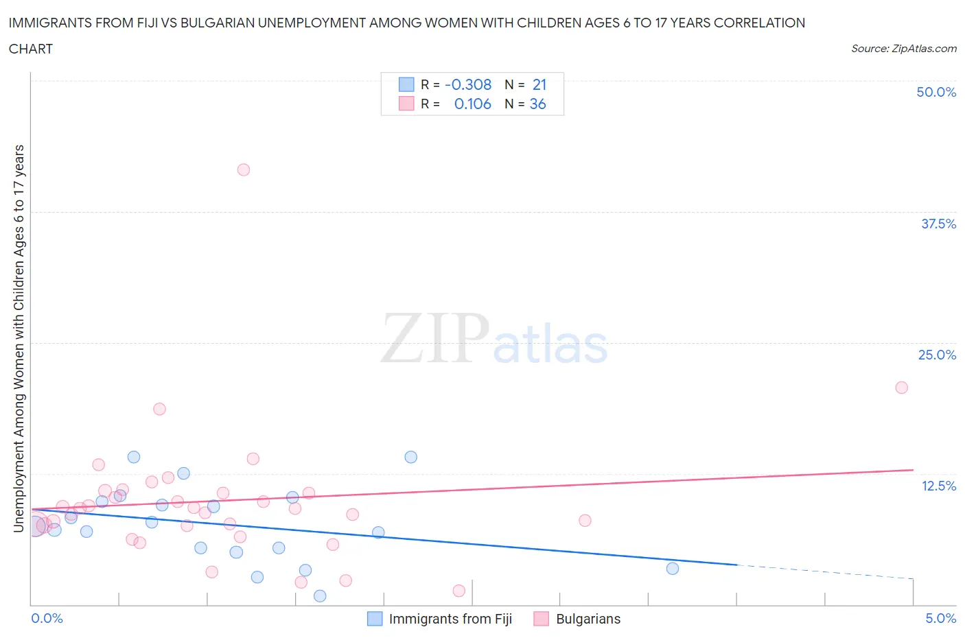 Immigrants from Fiji vs Bulgarian Unemployment Among Women with Children Ages 6 to 17 years