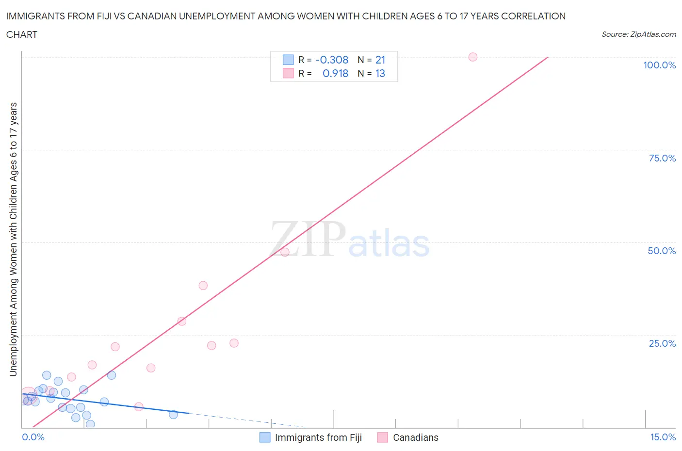 Immigrants from Fiji vs Canadian Unemployment Among Women with Children Ages 6 to 17 years