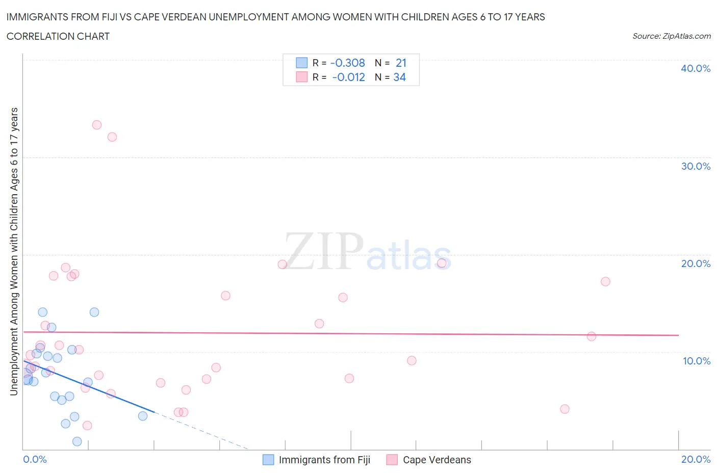 Immigrants from Fiji vs Cape Verdean Unemployment Among Women with Children Ages 6 to 17 years