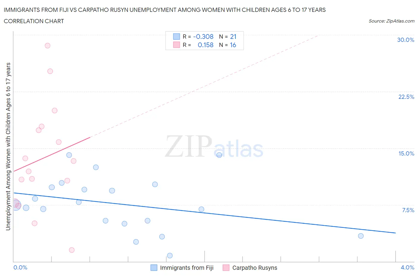 Immigrants from Fiji vs Carpatho Rusyn Unemployment Among Women with Children Ages 6 to 17 years