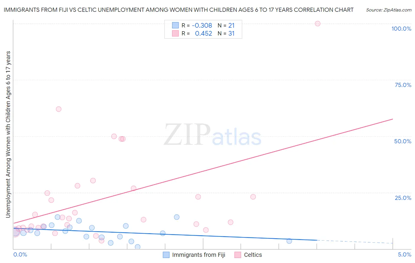 Immigrants from Fiji vs Celtic Unemployment Among Women with Children Ages 6 to 17 years