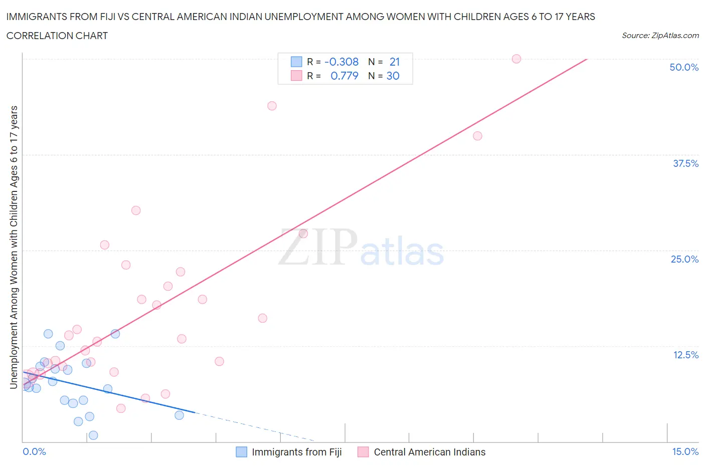 Immigrants from Fiji vs Central American Indian Unemployment Among Women with Children Ages 6 to 17 years