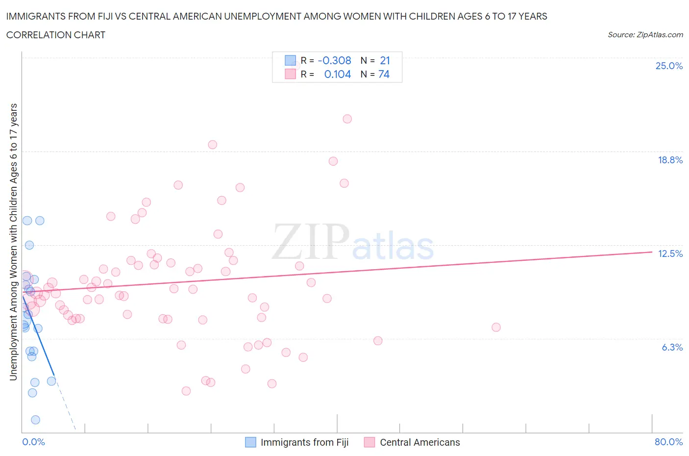 Immigrants from Fiji vs Central American Unemployment Among Women with Children Ages 6 to 17 years