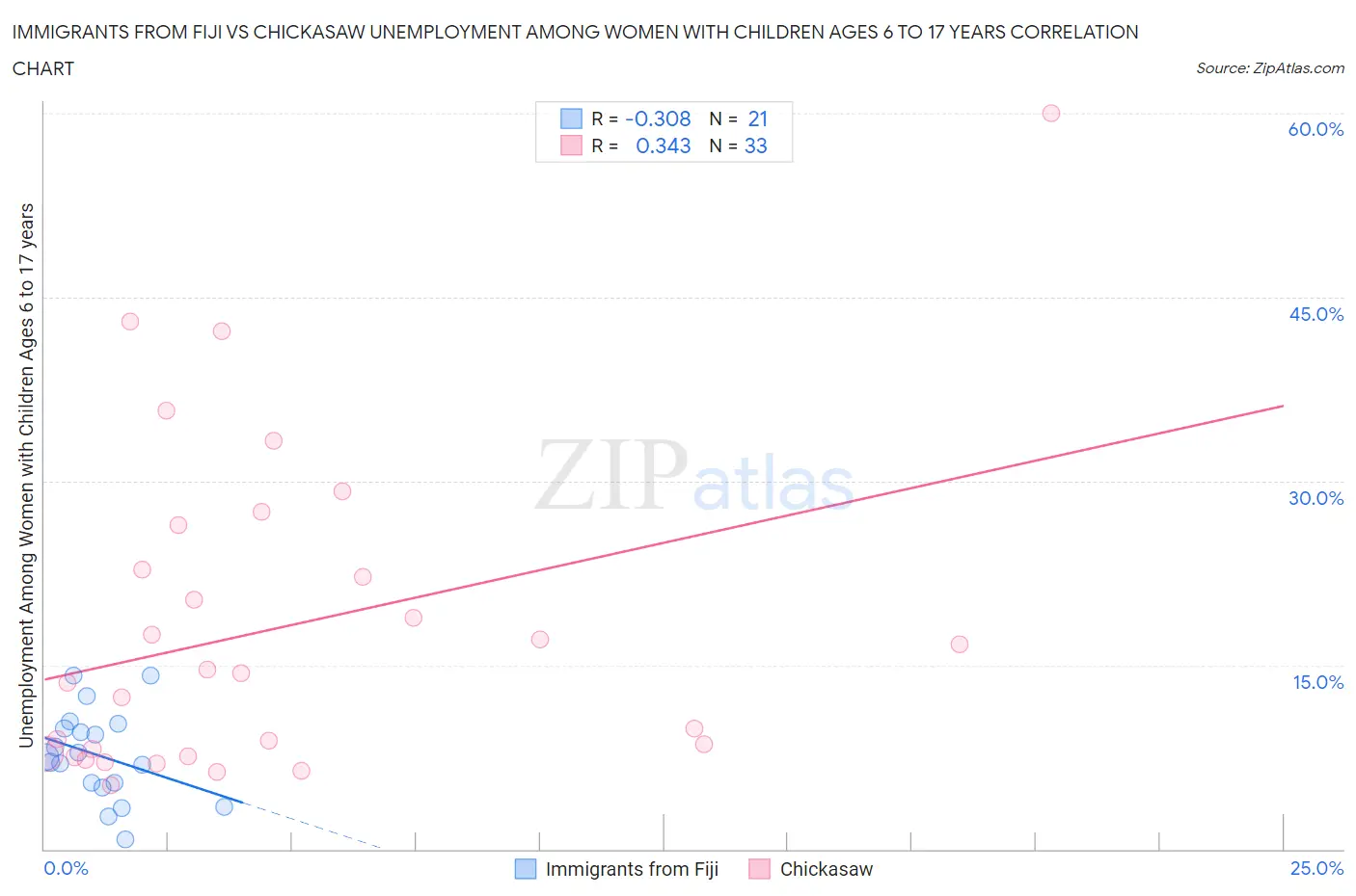 Immigrants from Fiji vs Chickasaw Unemployment Among Women with Children Ages 6 to 17 years