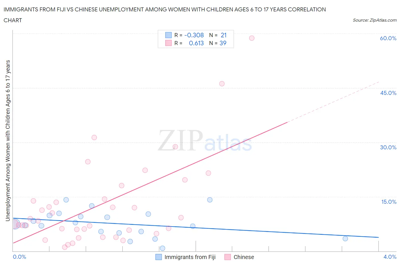 Immigrants from Fiji vs Chinese Unemployment Among Women with Children Ages 6 to 17 years