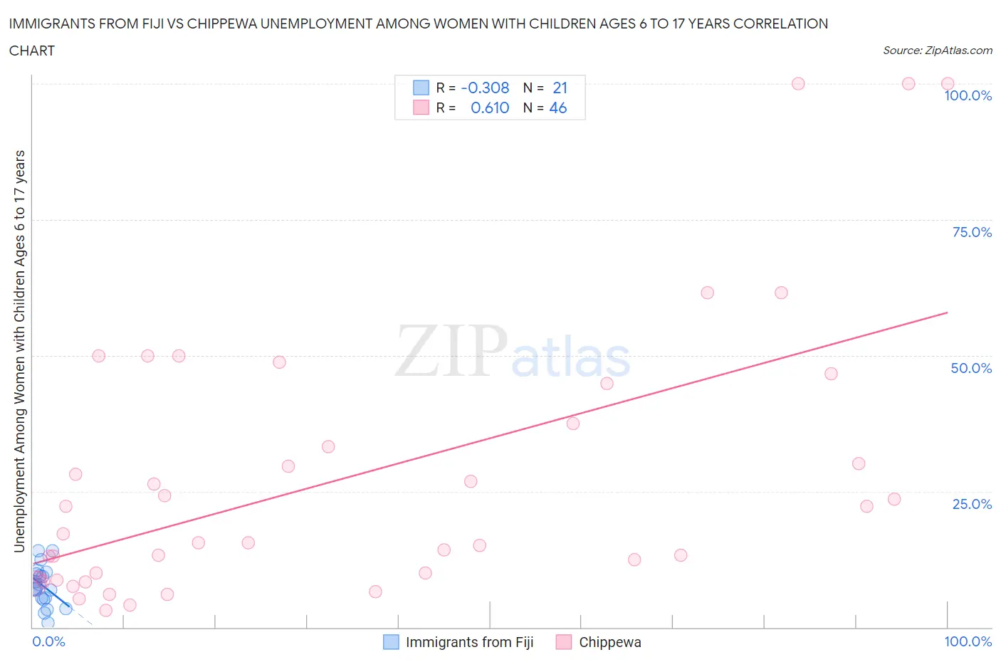 Immigrants from Fiji vs Chippewa Unemployment Among Women with Children Ages 6 to 17 years
