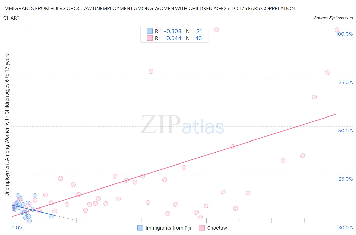 Immigrants from Fiji vs Choctaw Unemployment Among Women with Children Ages 6 to 17 years