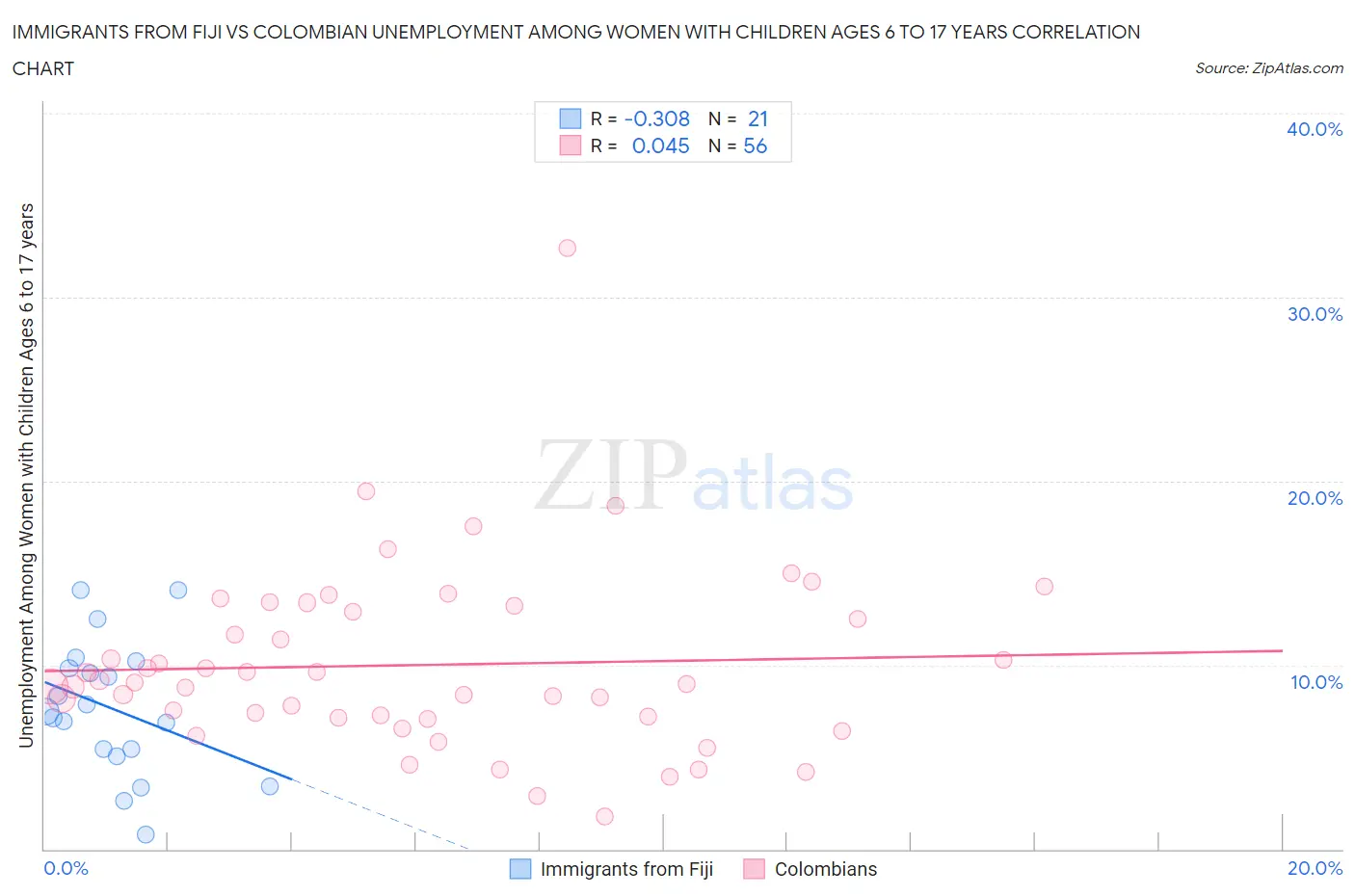 Immigrants from Fiji vs Colombian Unemployment Among Women with Children Ages 6 to 17 years