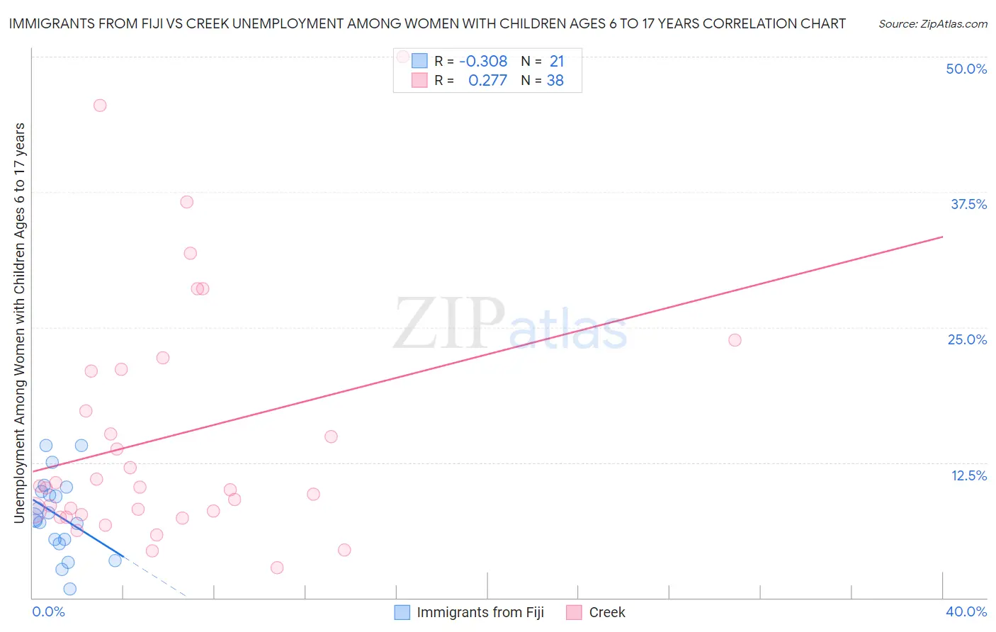 Immigrants from Fiji vs Creek Unemployment Among Women with Children Ages 6 to 17 years