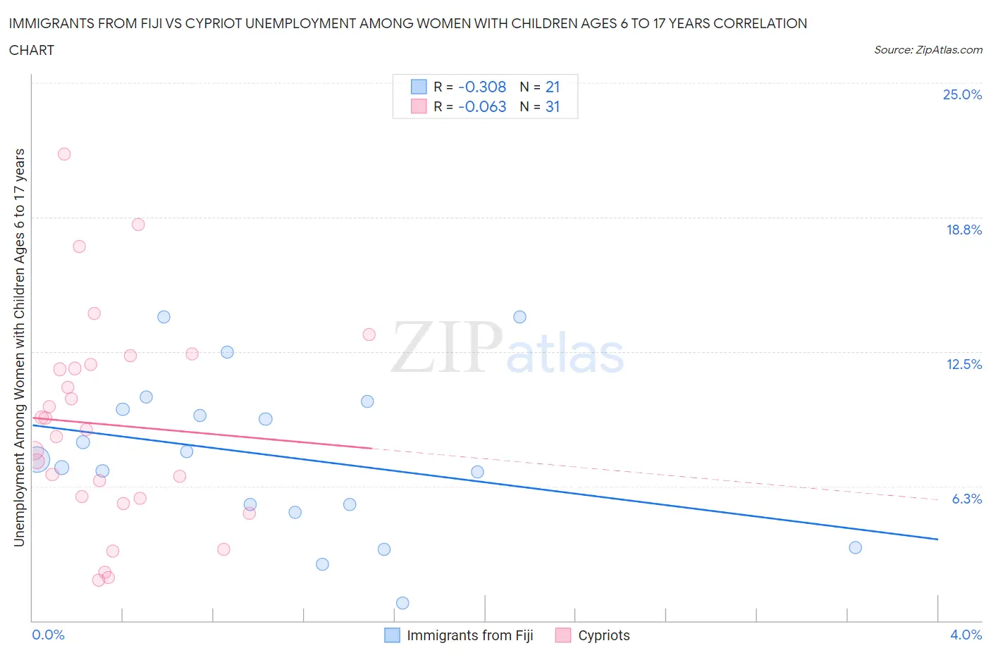 Immigrants from Fiji vs Cypriot Unemployment Among Women with Children Ages 6 to 17 years