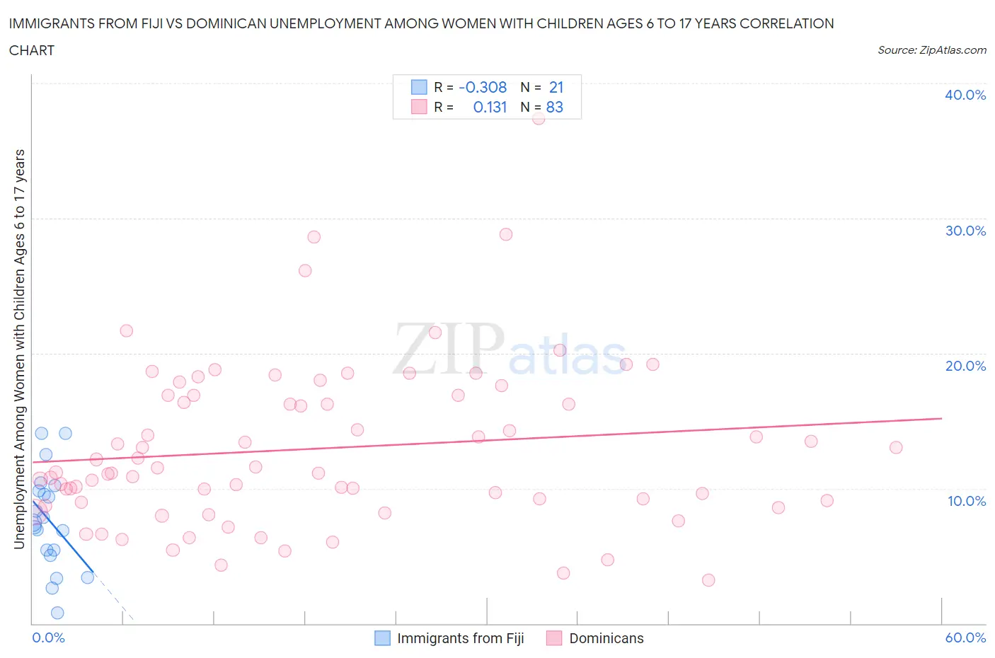 Immigrants from Fiji vs Dominican Unemployment Among Women with Children Ages 6 to 17 years