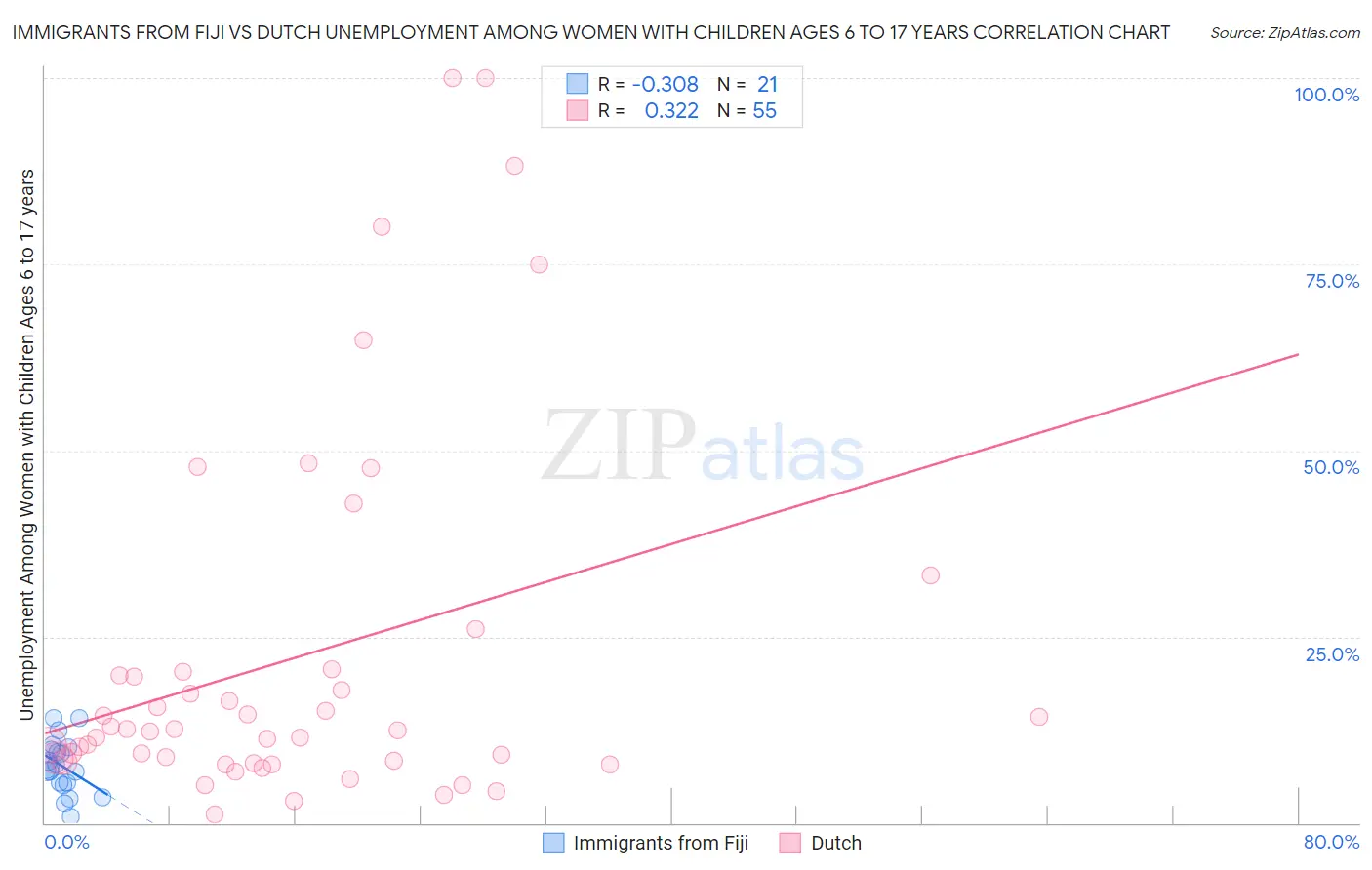 Immigrants from Fiji vs Dutch Unemployment Among Women with Children Ages 6 to 17 years