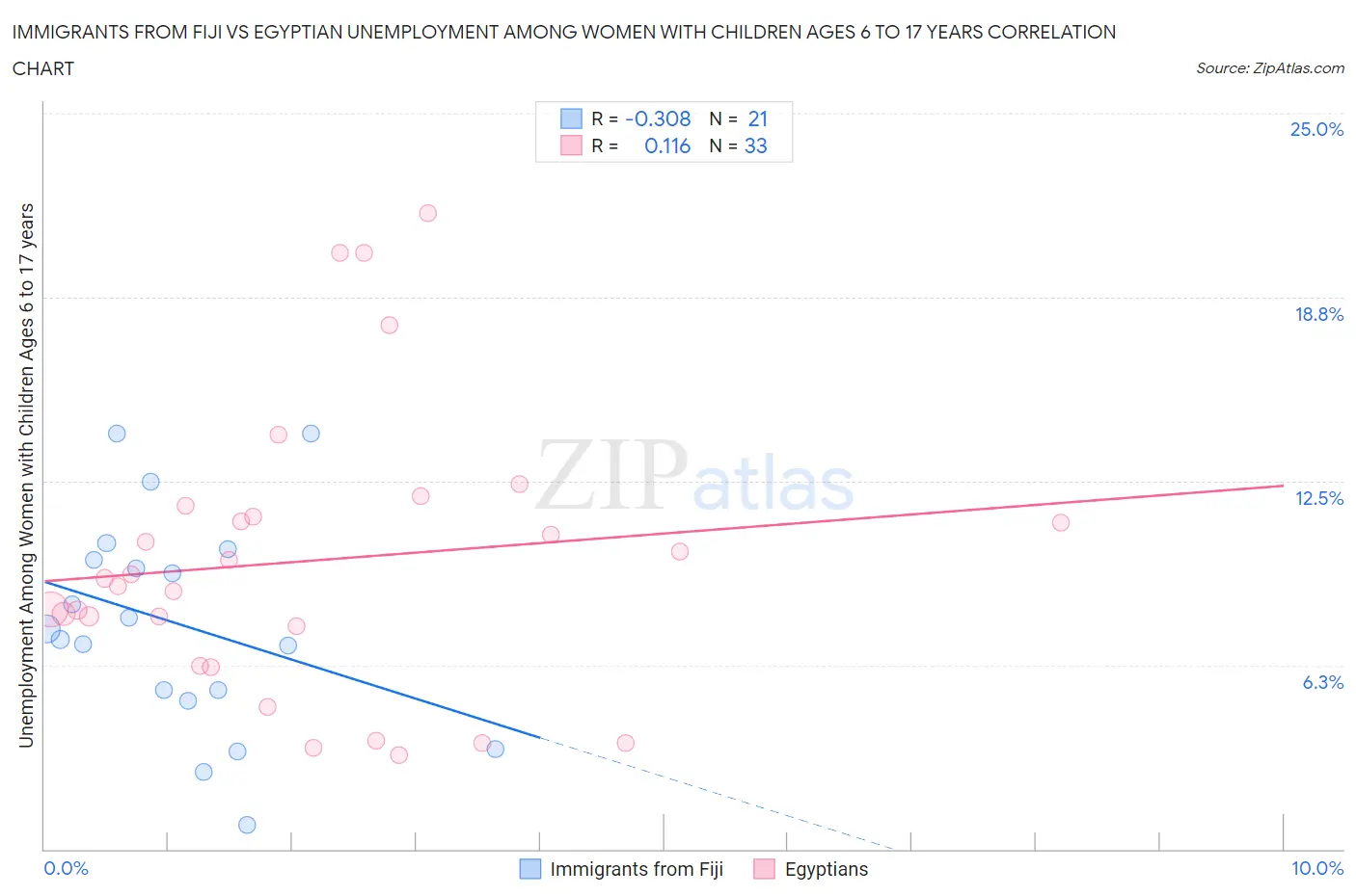 Immigrants from Fiji vs Egyptian Unemployment Among Women with Children Ages 6 to 17 years