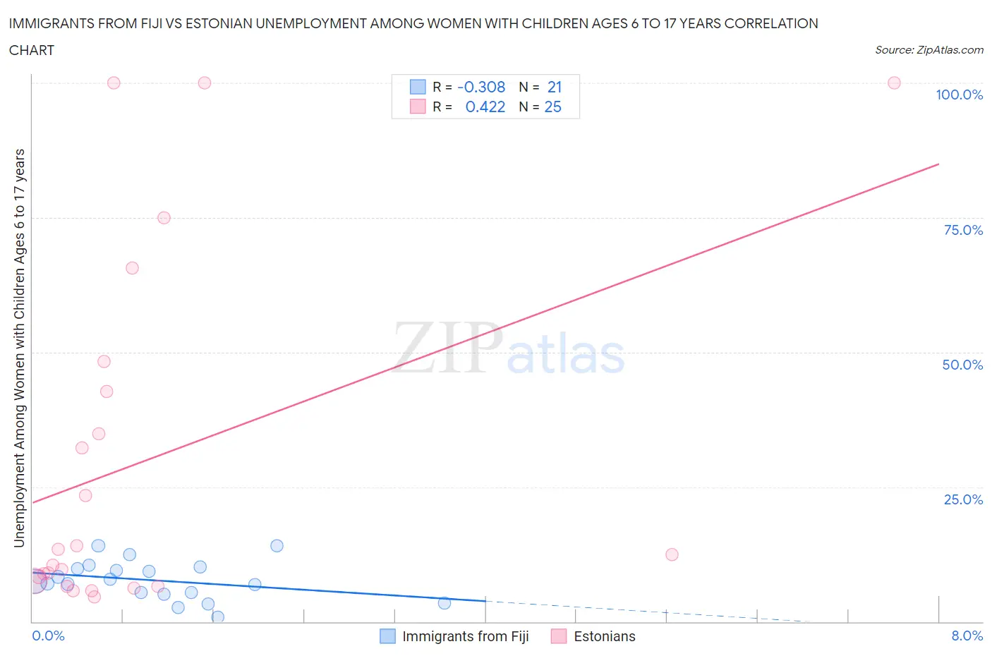 Immigrants from Fiji vs Estonian Unemployment Among Women with Children Ages 6 to 17 years