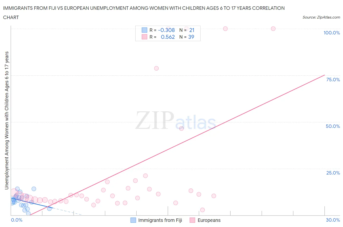 Immigrants from Fiji vs European Unemployment Among Women with Children Ages 6 to 17 years