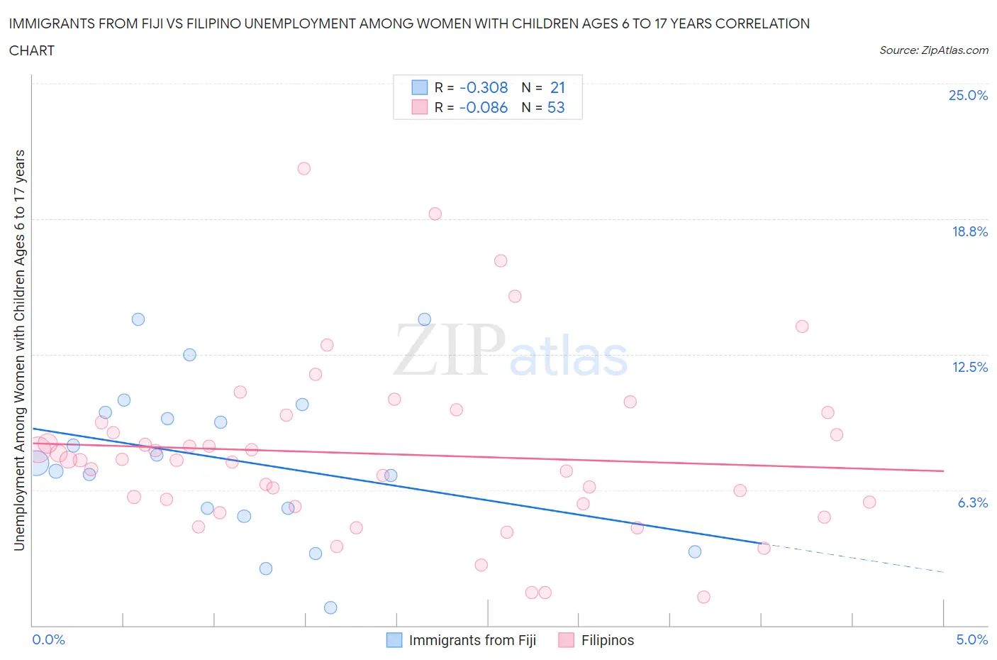 Immigrants from Fiji vs Filipino Unemployment Among Women with Children Ages 6 to 17 years