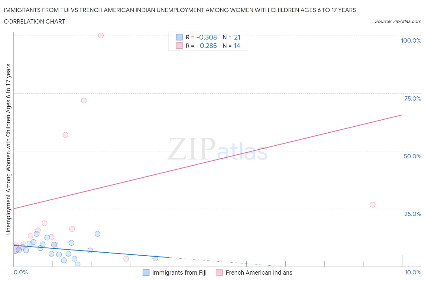 Immigrants from Fiji vs French American Indian Unemployment Among Women with Children Ages 6 to 17 years