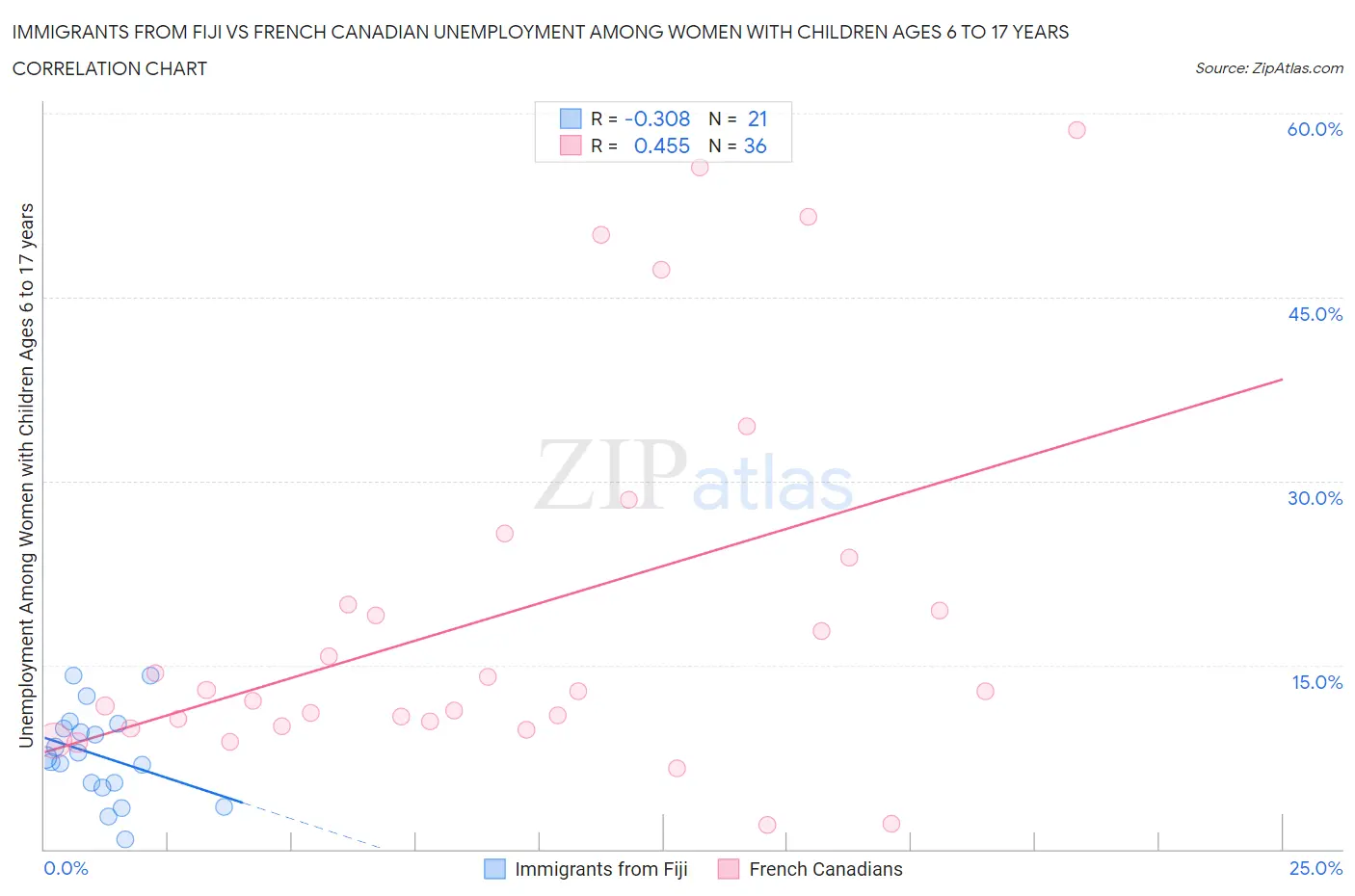 Immigrants from Fiji vs French Canadian Unemployment Among Women with Children Ages 6 to 17 years