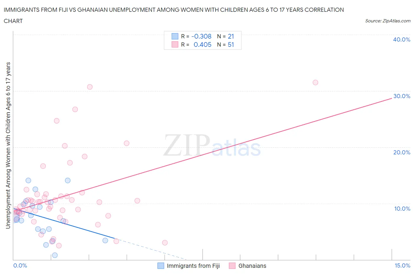 Immigrants from Fiji vs Ghanaian Unemployment Among Women with Children Ages 6 to 17 years