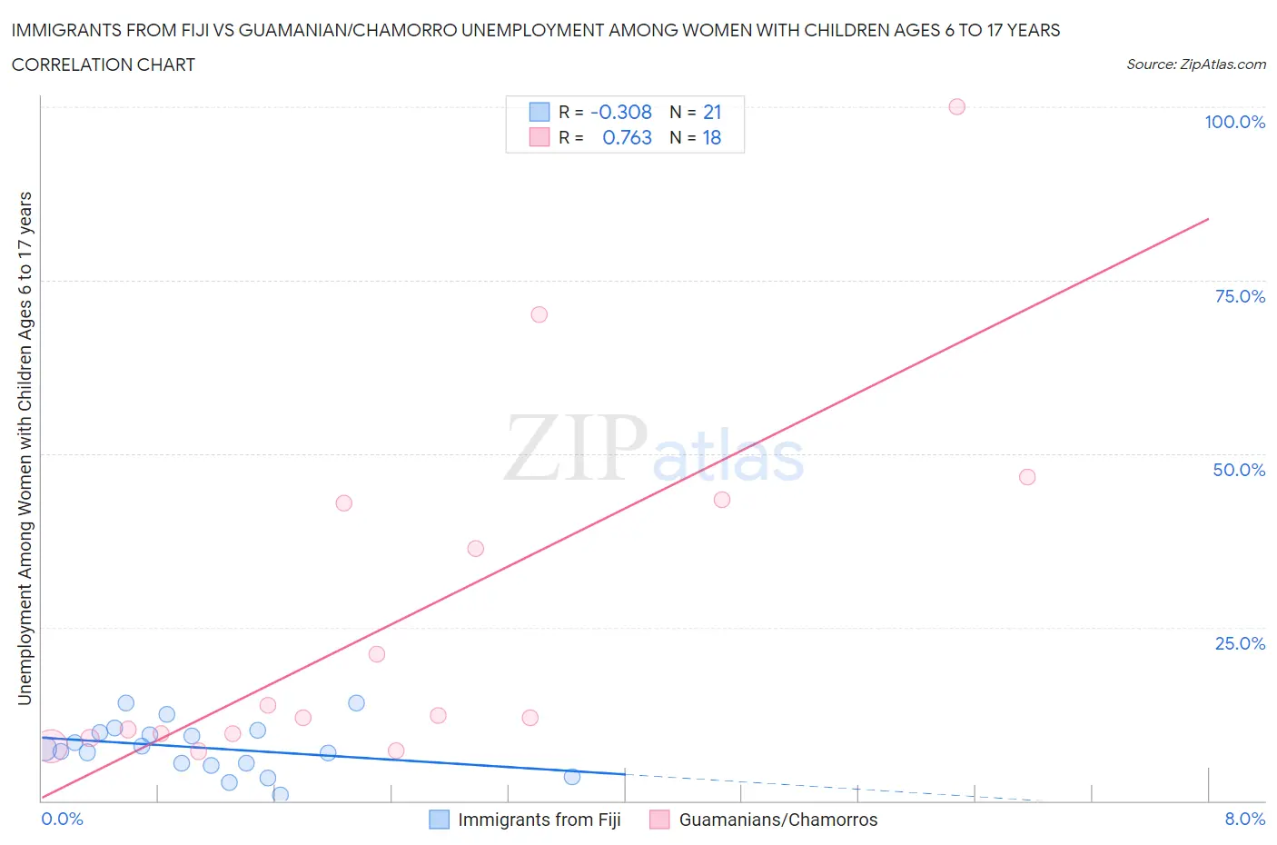 Immigrants from Fiji vs Guamanian/Chamorro Unemployment Among Women with Children Ages 6 to 17 years