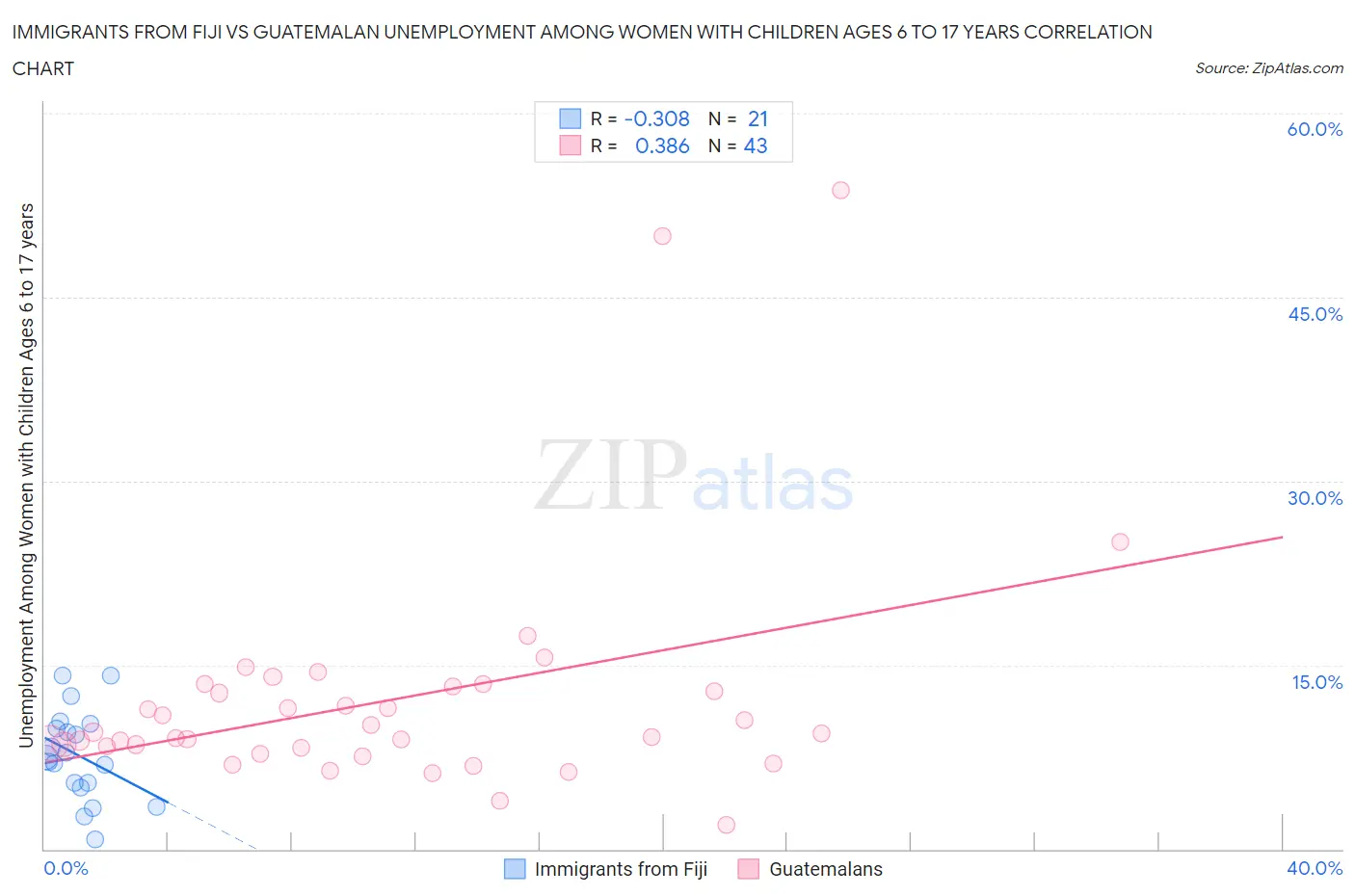 Immigrants from Fiji vs Guatemalan Unemployment Among Women with Children Ages 6 to 17 years