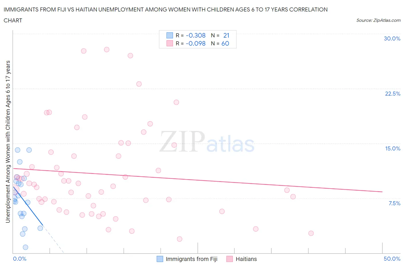 Immigrants from Fiji vs Haitian Unemployment Among Women with Children Ages 6 to 17 years