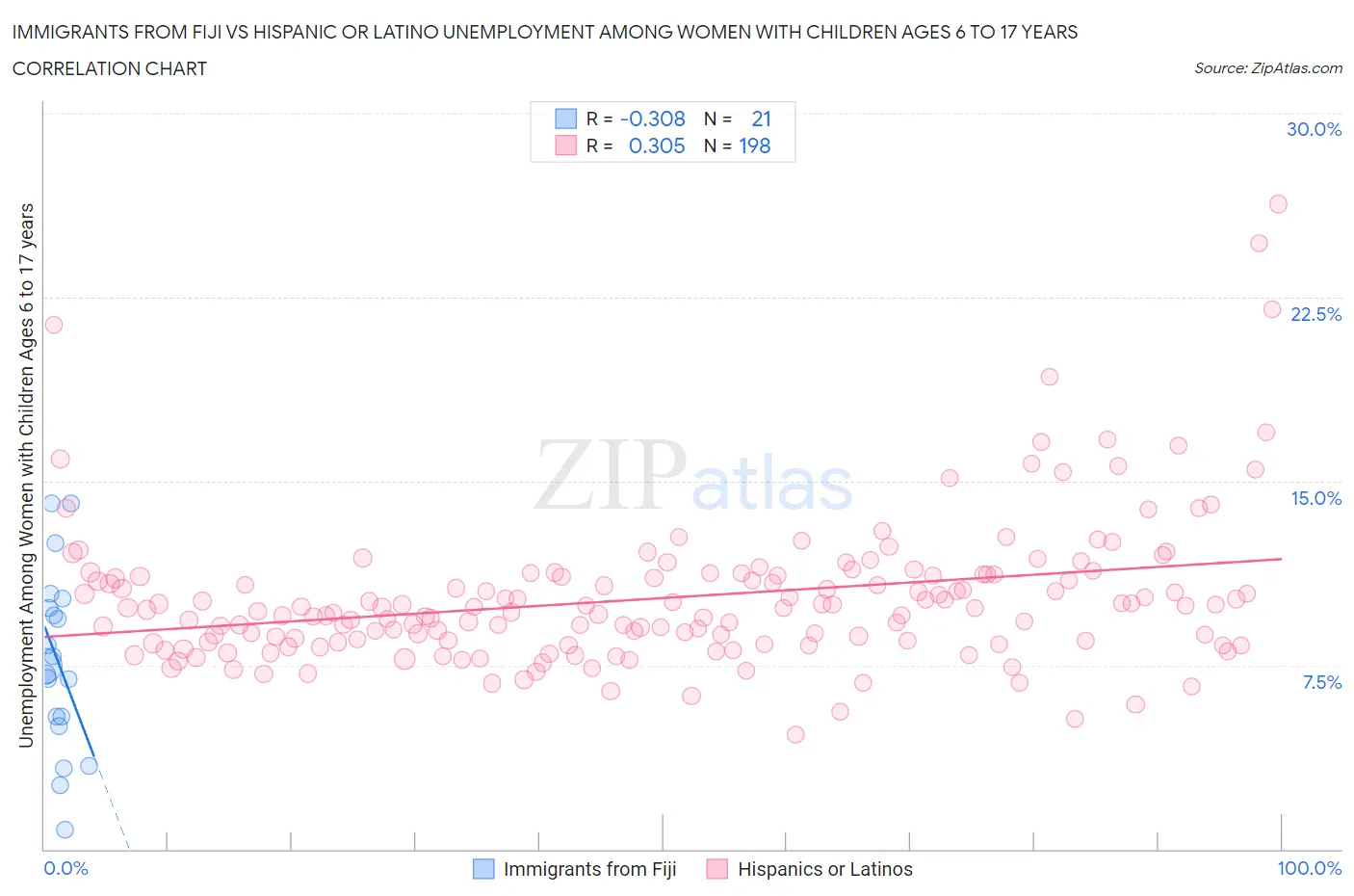 Immigrants from Fiji vs Hispanic or Latino Unemployment Among Women with Children Ages 6 to 17 years