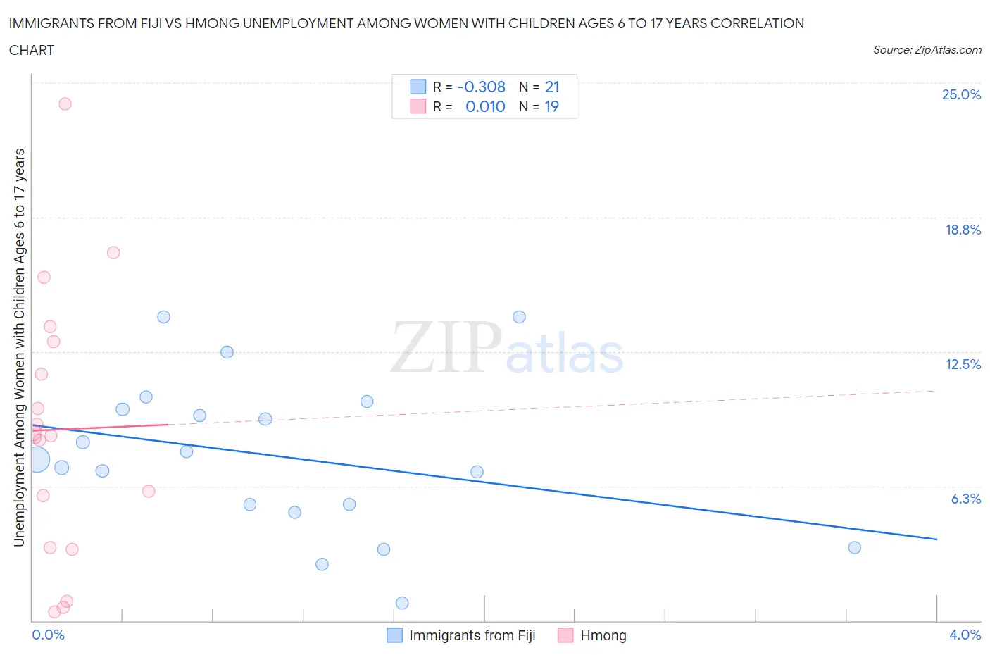 Immigrants from Fiji vs Hmong Unemployment Among Women with Children Ages 6 to 17 years
