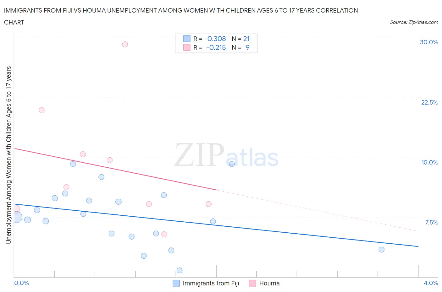 Immigrants from Fiji vs Houma Unemployment Among Women with Children Ages 6 to 17 years