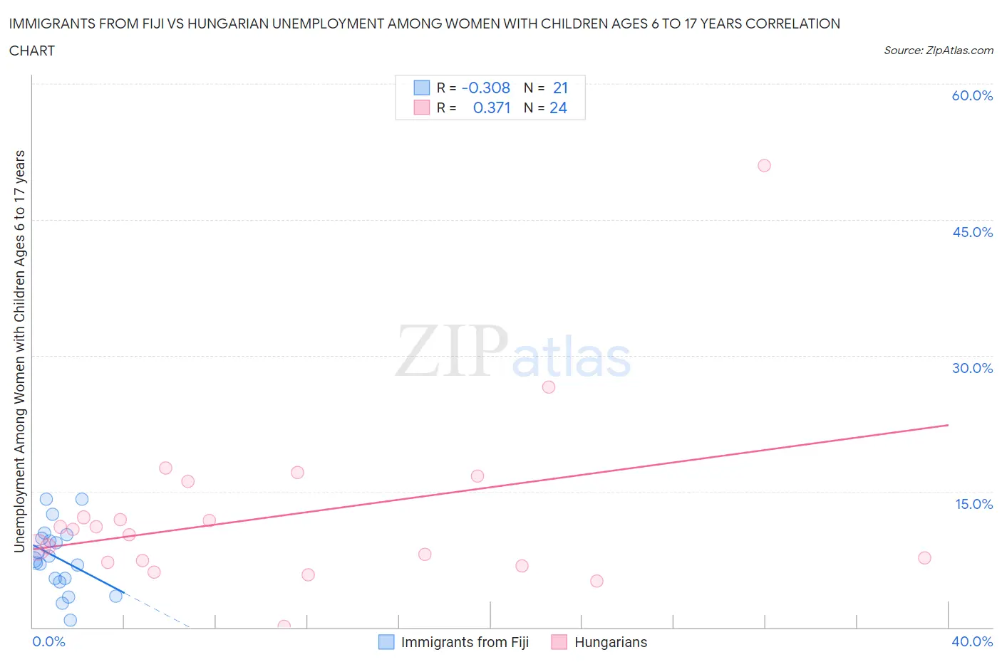 Immigrants from Fiji vs Hungarian Unemployment Among Women with Children Ages 6 to 17 years