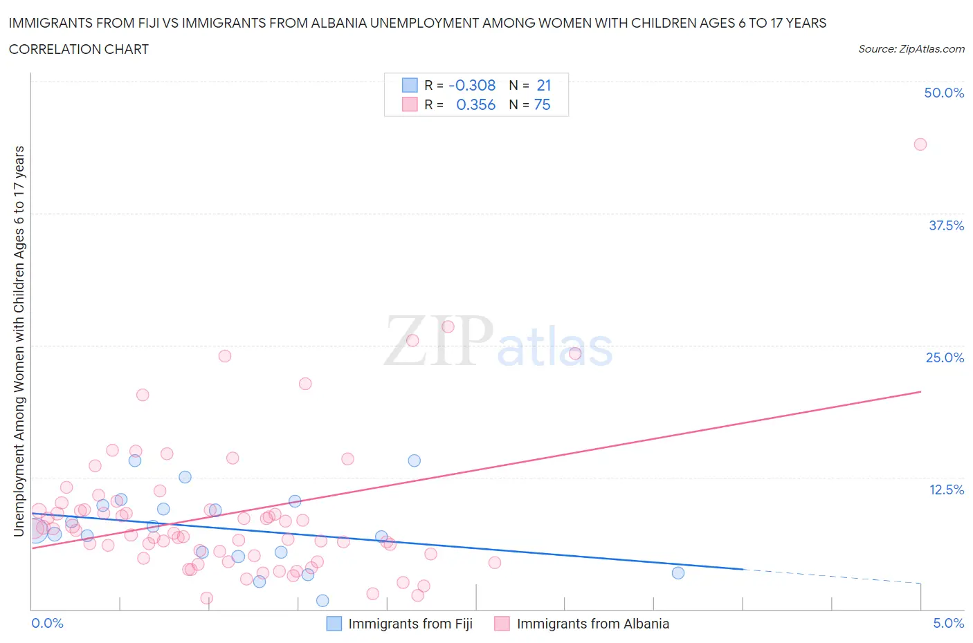 Immigrants from Fiji vs Immigrants from Albania Unemployment Among Women with Children Ages 6 to 17 years